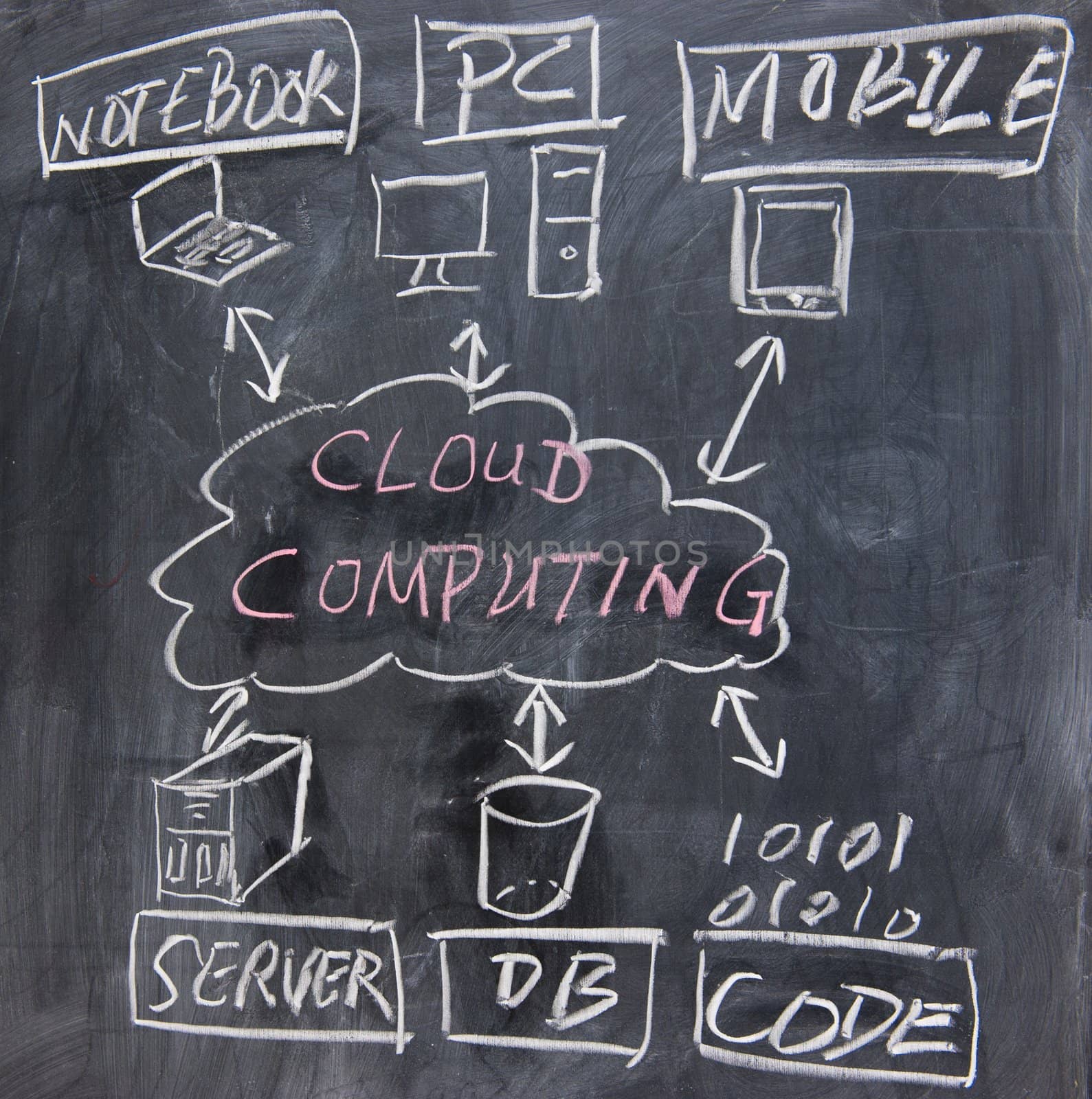 chalkboard image  of cloud computing concept