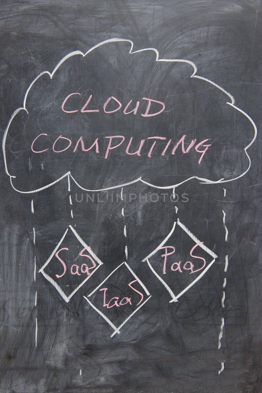 chalkboard image  of cloud computing concept