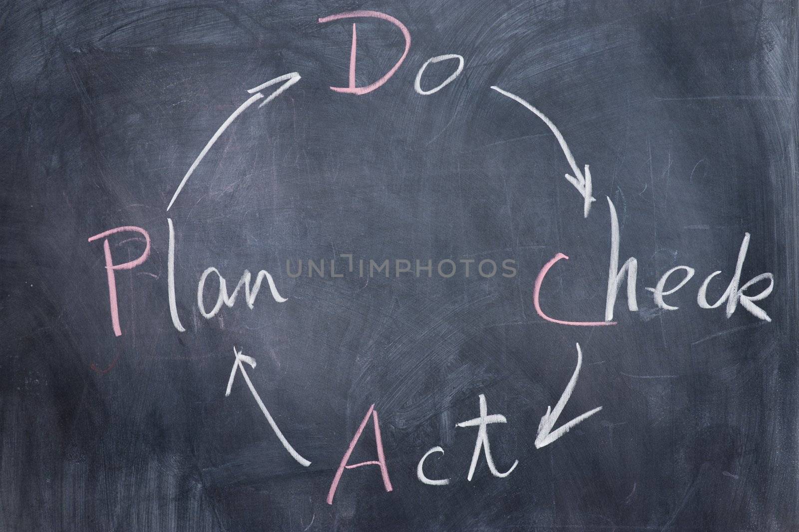 Chalkboard writing - PDCA by raywoo