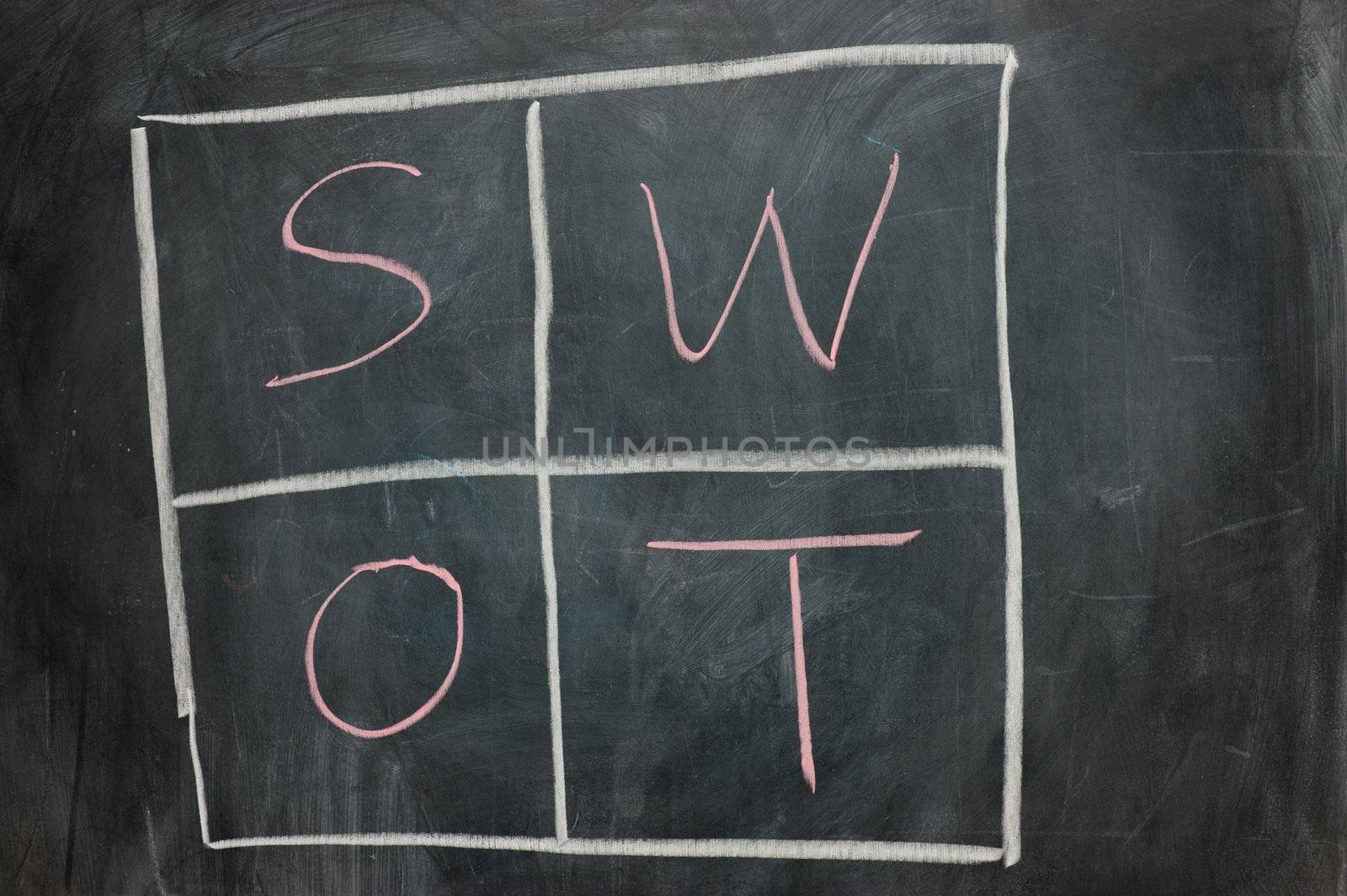 Chalkboard writing - concept of SWOT analysis