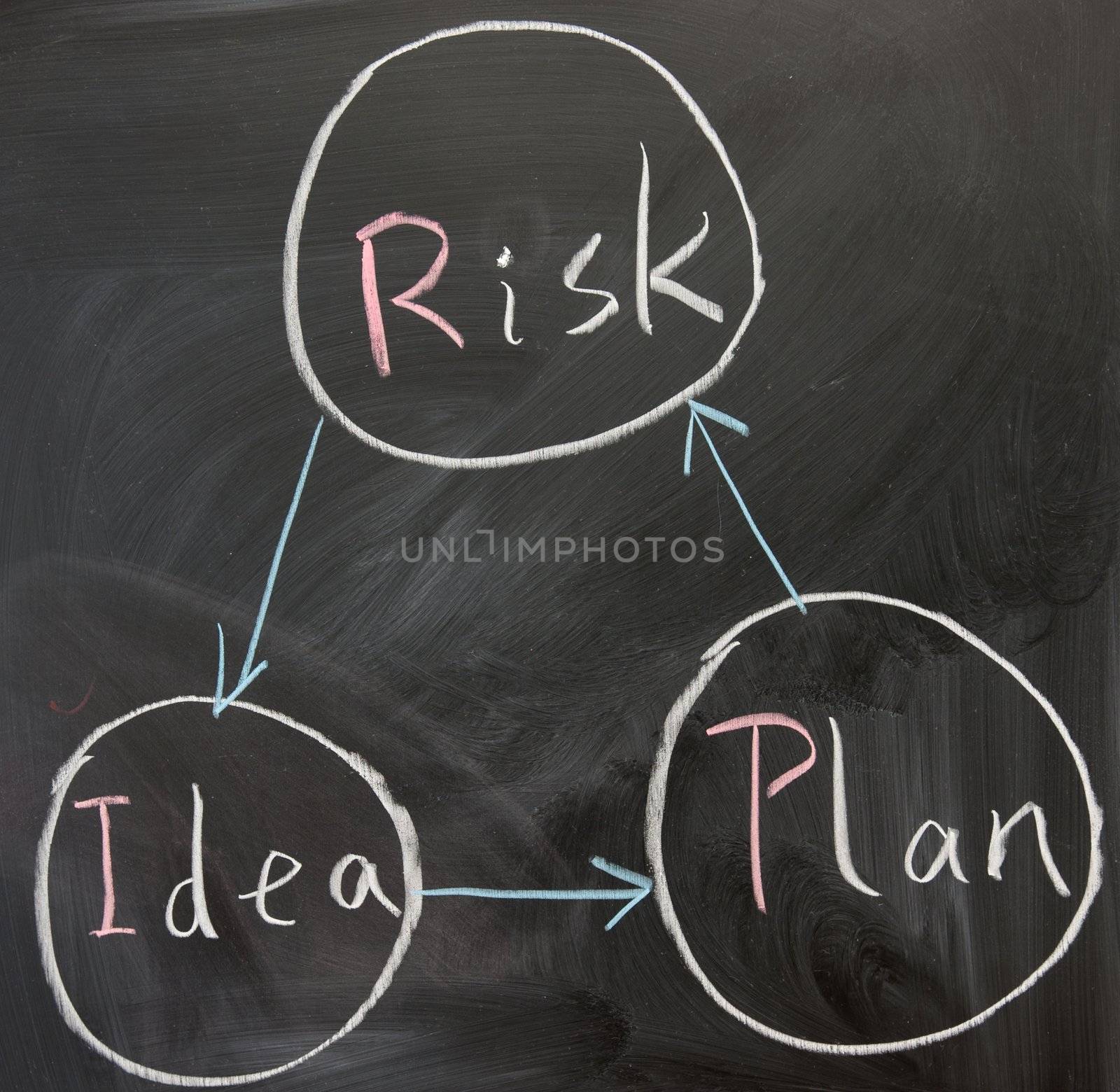 Chalkboard writing - concept of idea, plan and risk