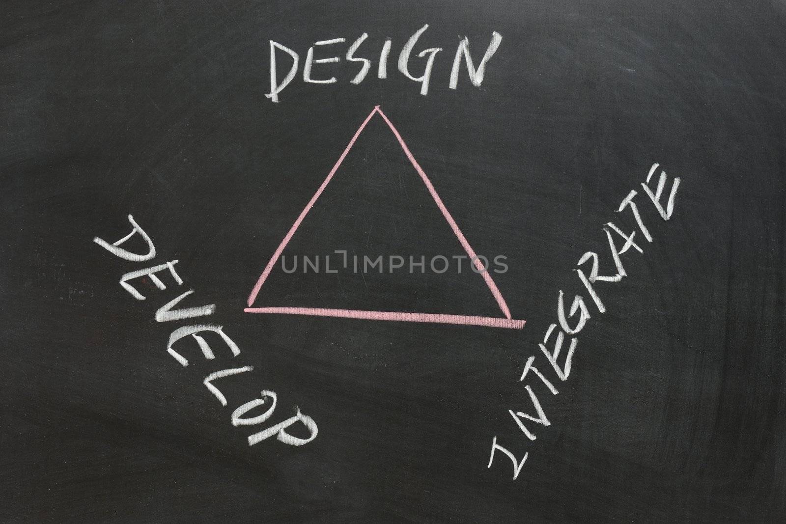 Chalkboard drawing - Relationship between Design, Develop and Integrate