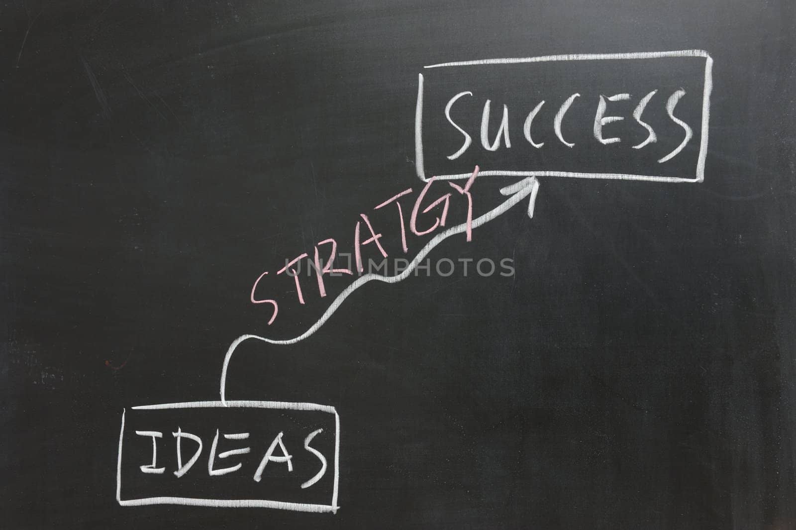 Chalkboard drawing - Turn ideas to Success by proper strategy