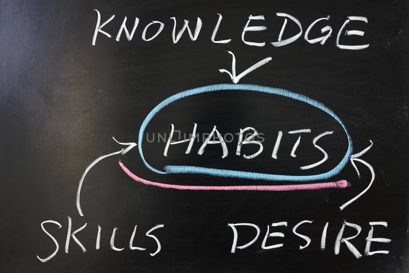 Relationship between habits and knowledge, skills, desire by raywoo
