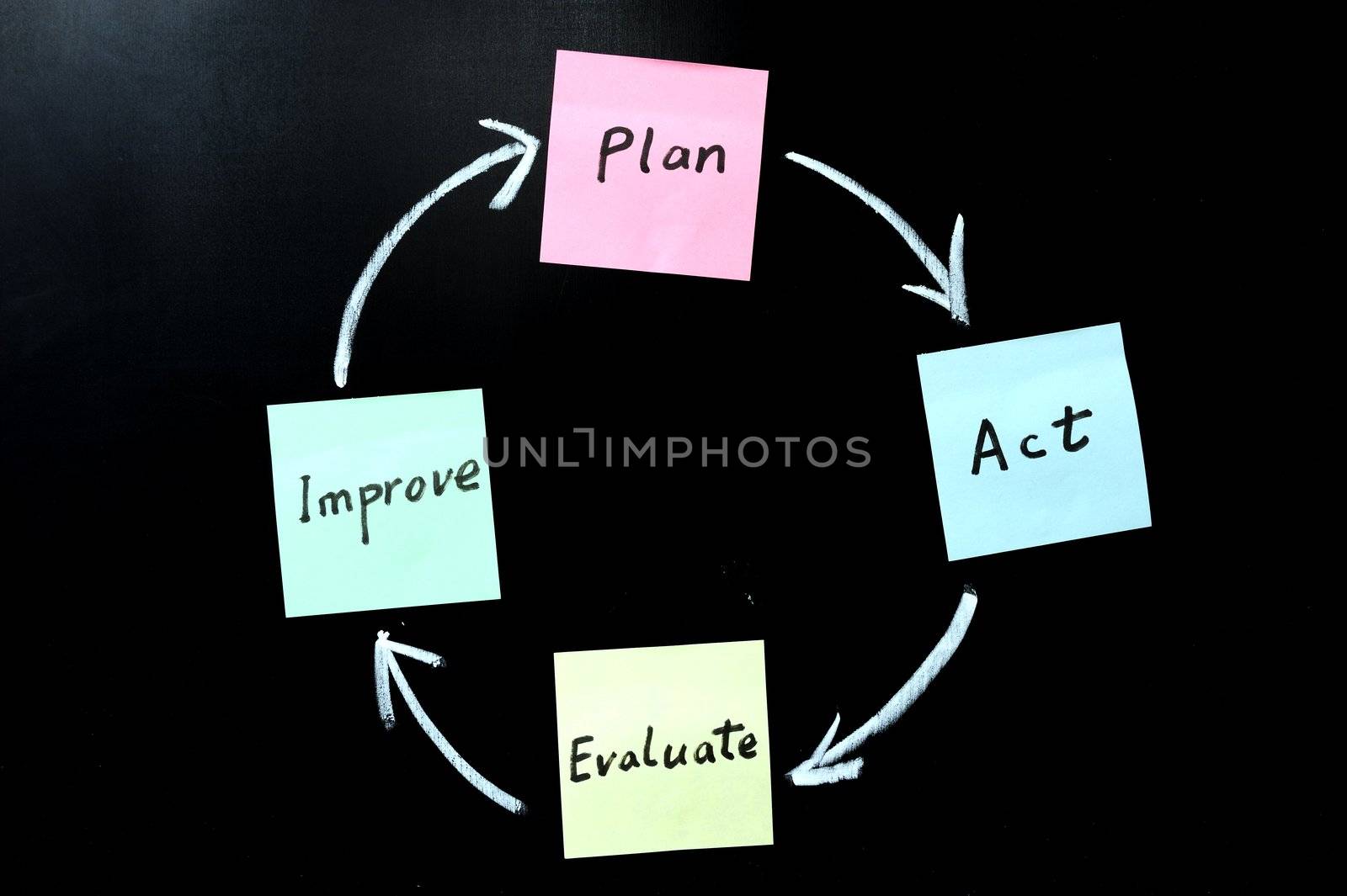 Plan, act, evaluate and improve