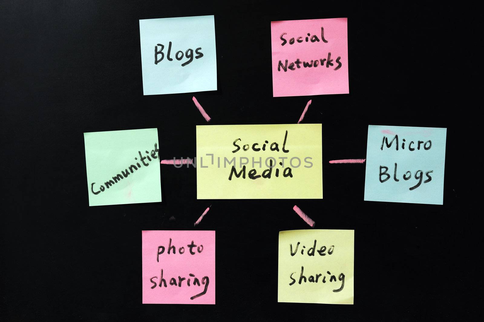 Conceptional drawing of social media