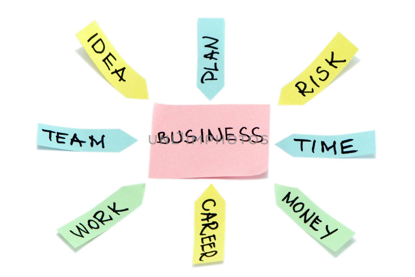 Business plan schema made from small colorful stick papers on white background.