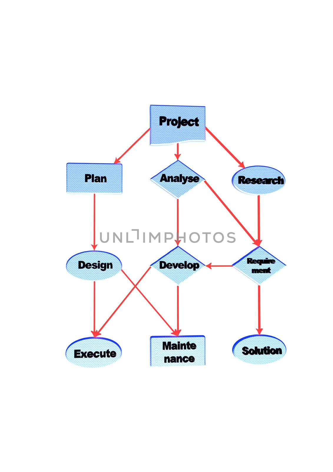 Project flow chart diagram use for programming