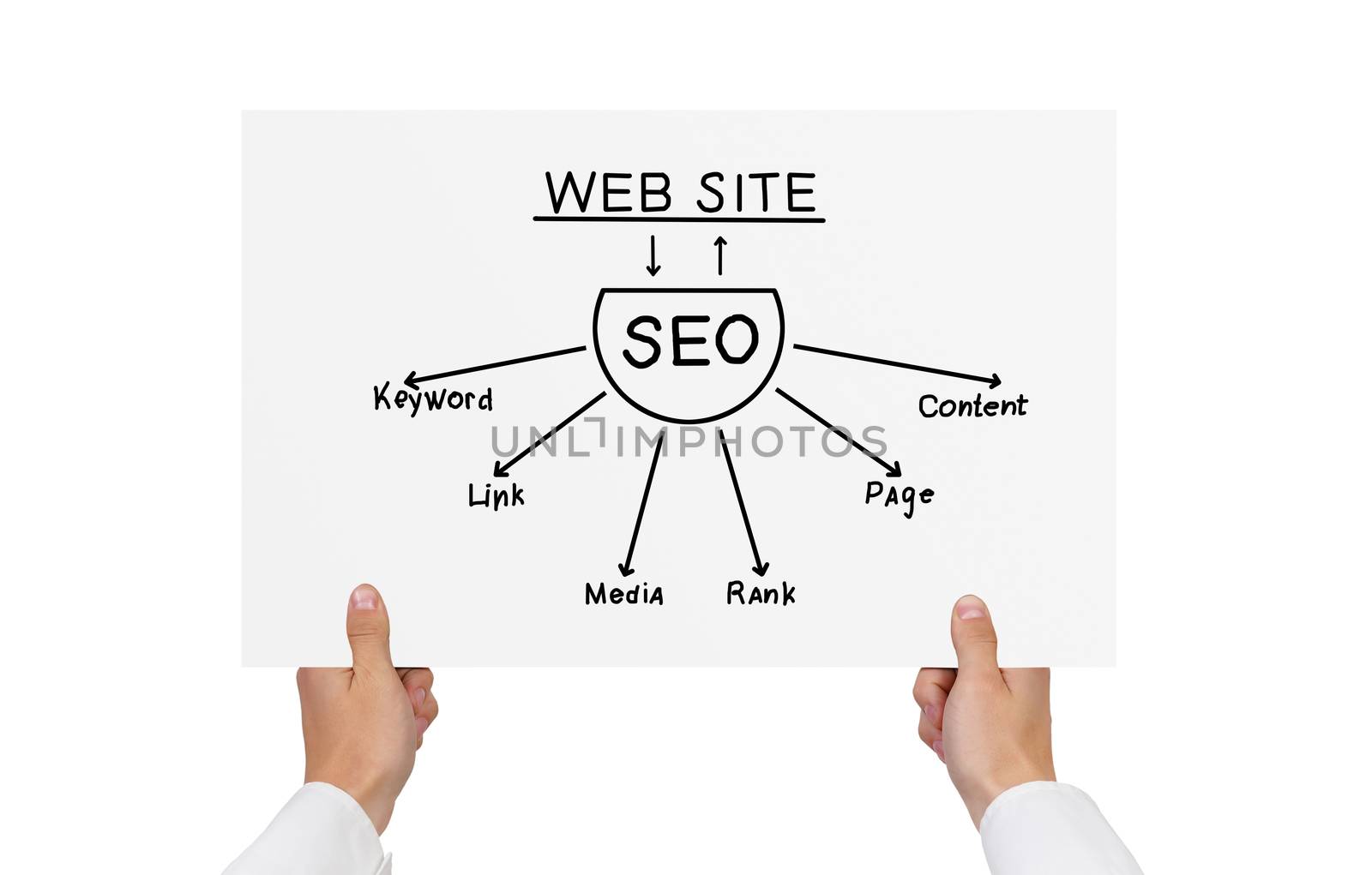 hand holding poster with seo scheme