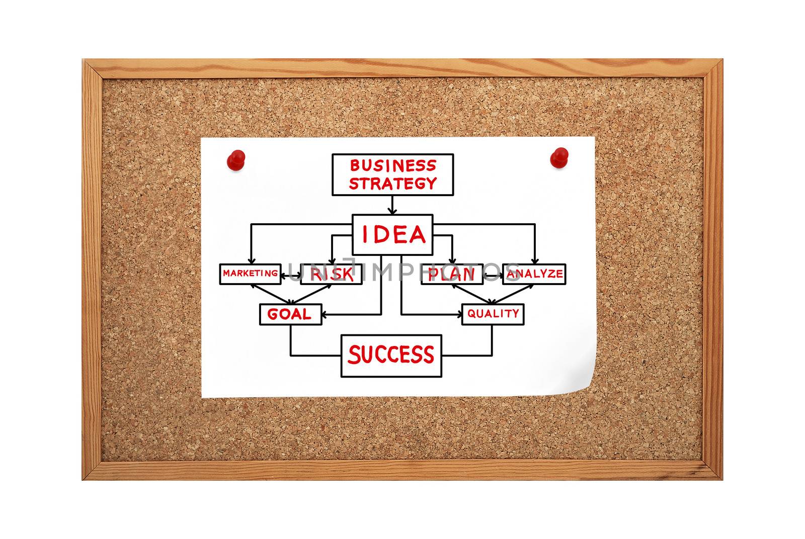 Cork board with strategy by vetkit