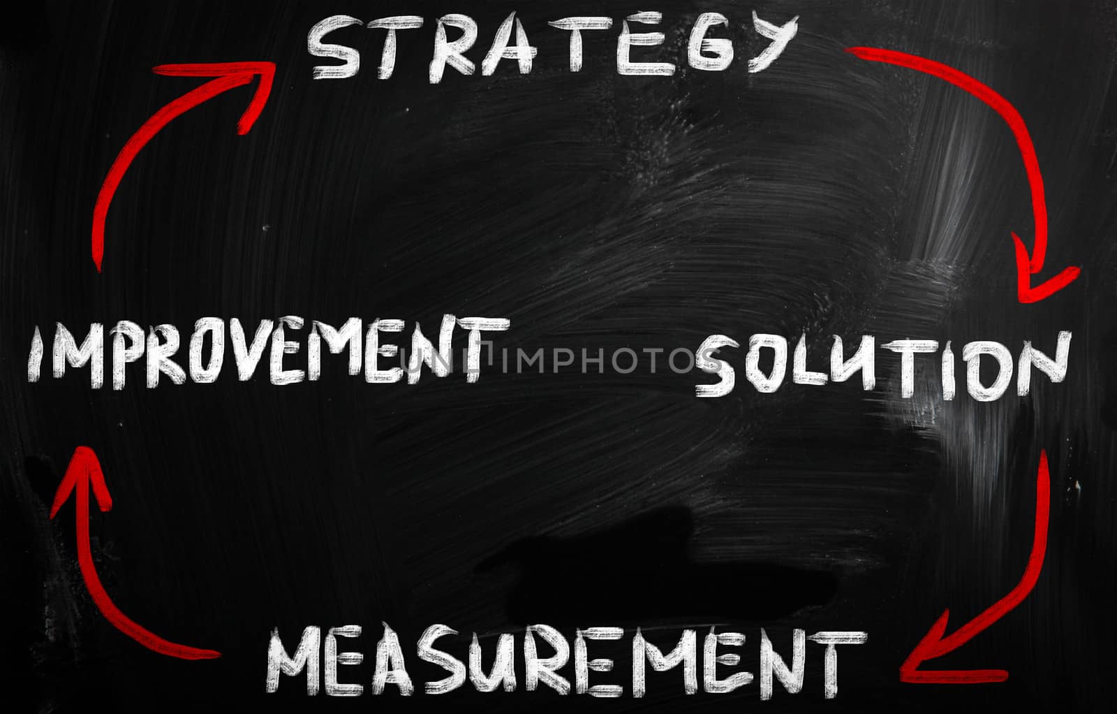 Business ideas handwritten with white chalk on a blackboard.