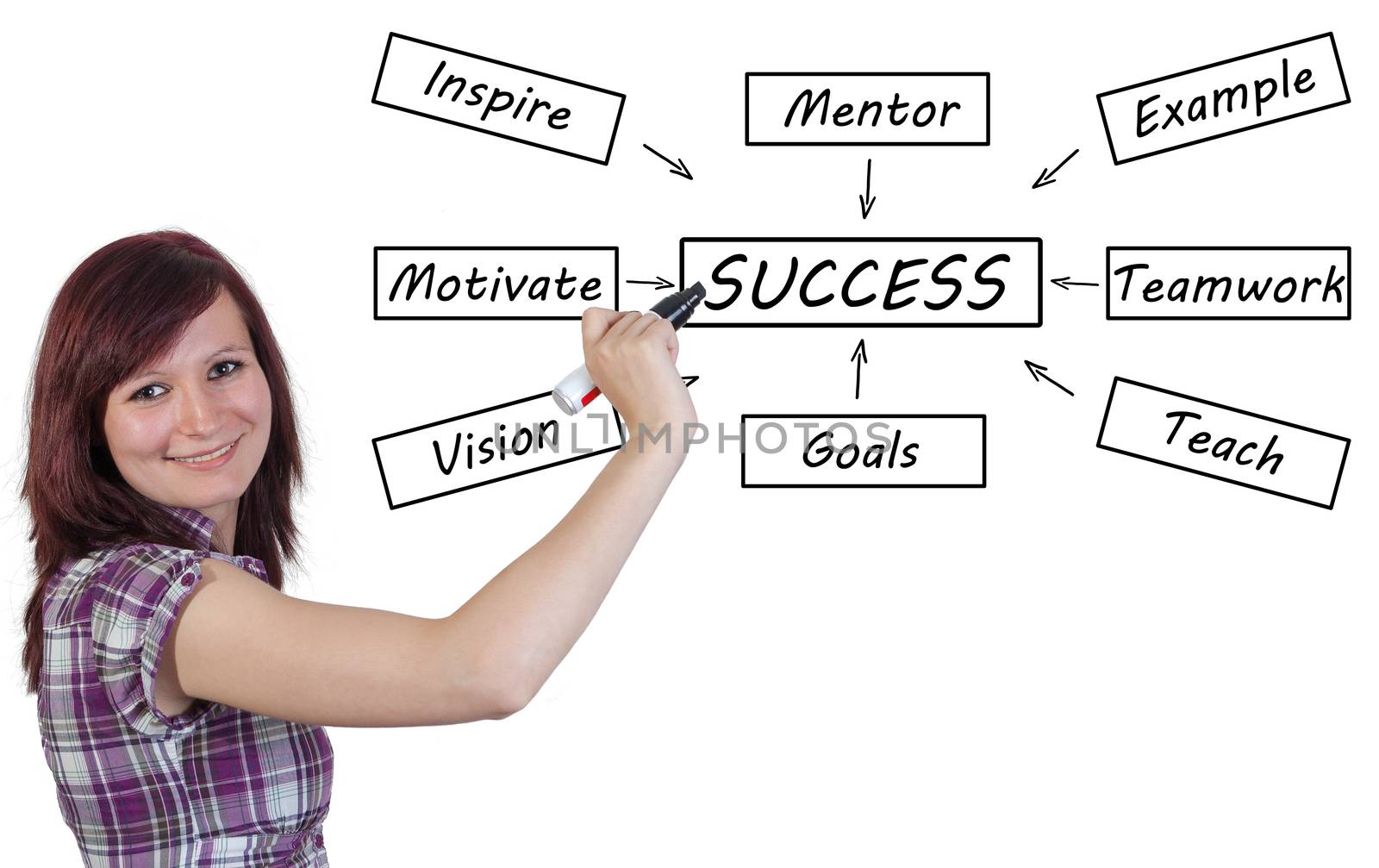 Success concept: businesswoman write  Success flow chart on whiteboard
