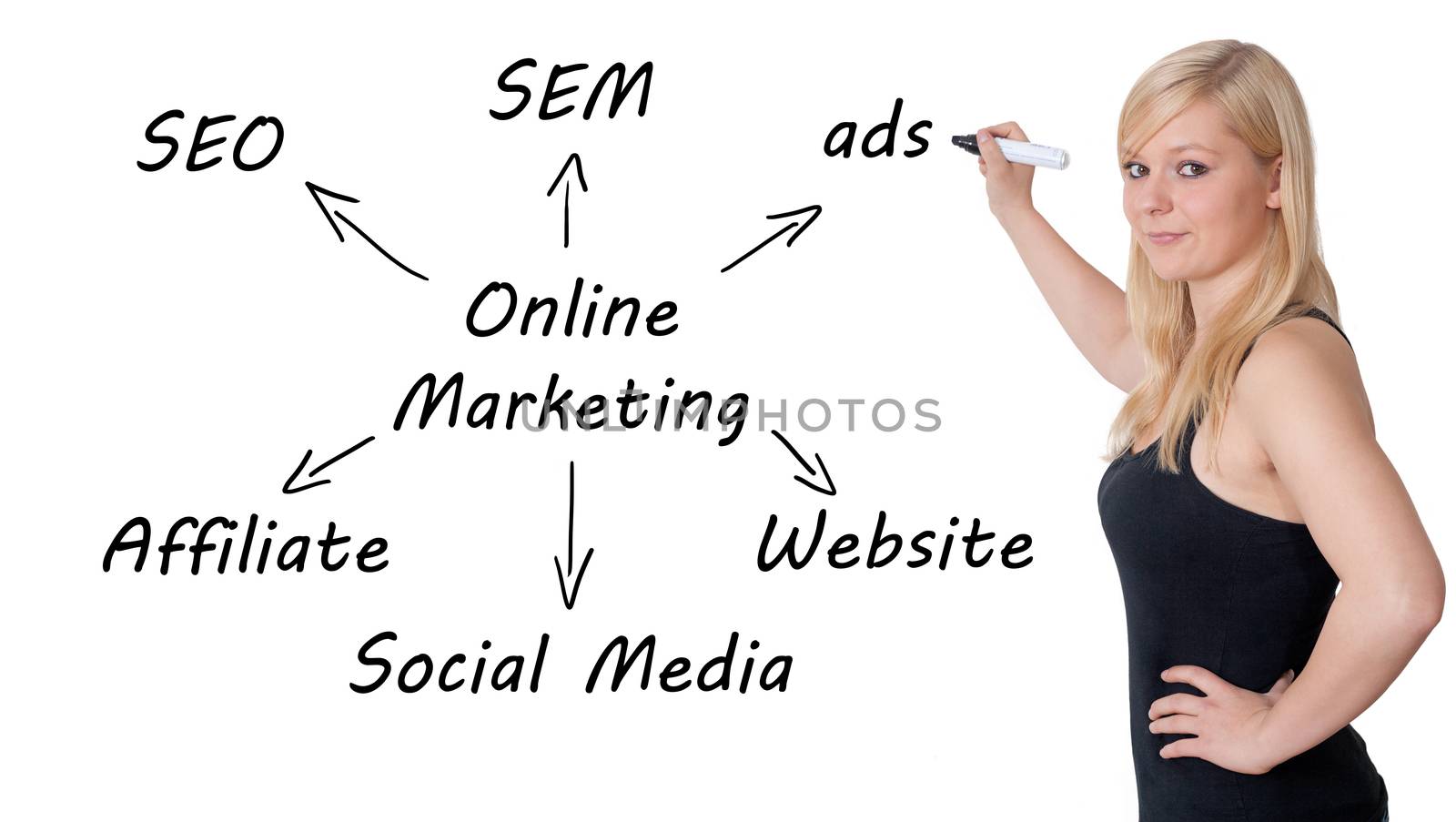 Marketing concept: businesswoman write online marketing schema on whiteboard