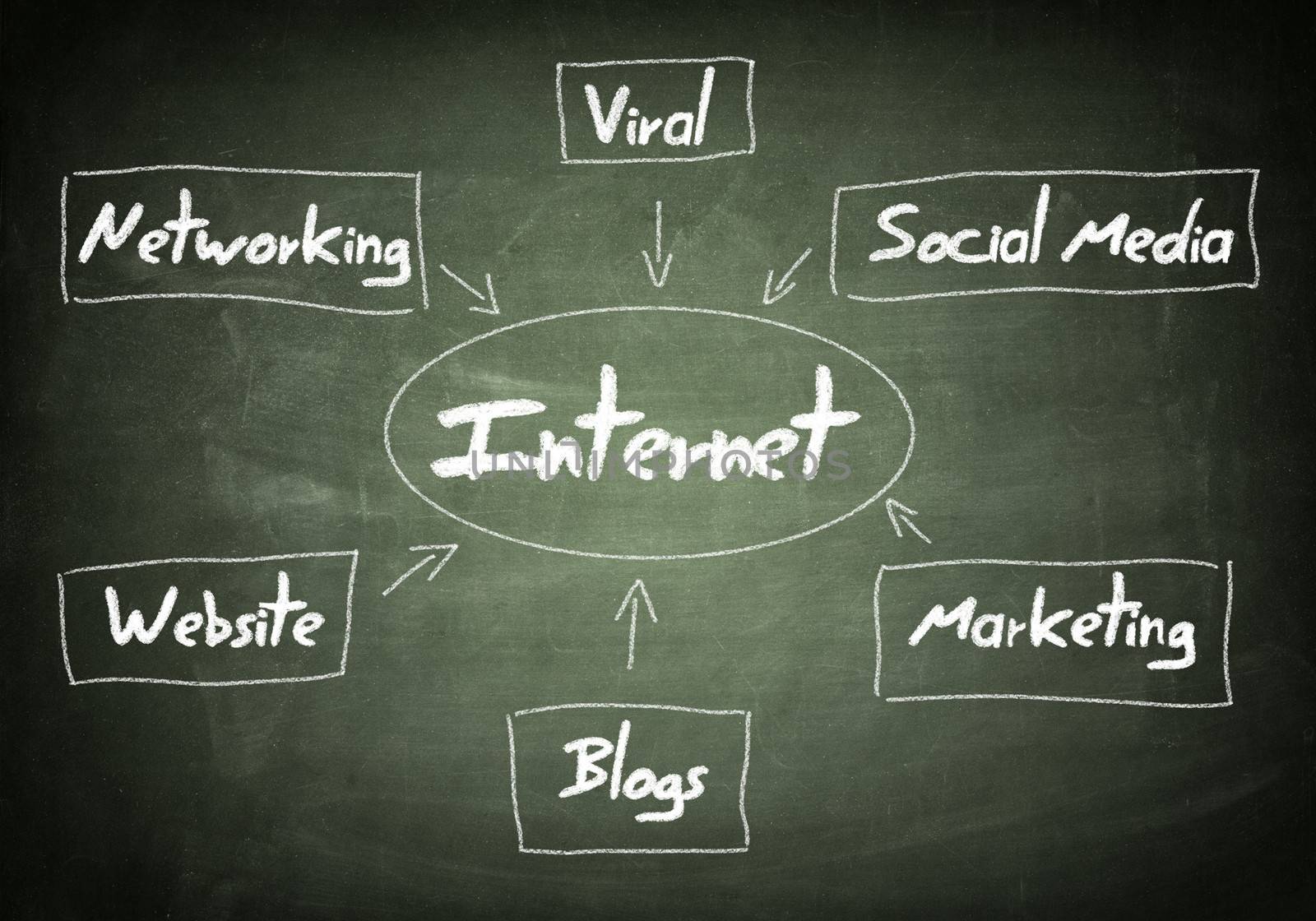 Conceptual hand drawn internet flow chart on chalkboard. Networking concept