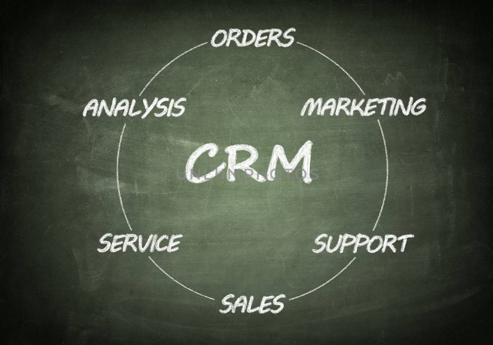 Customer Relationship management  flow chart concept on chalkboard