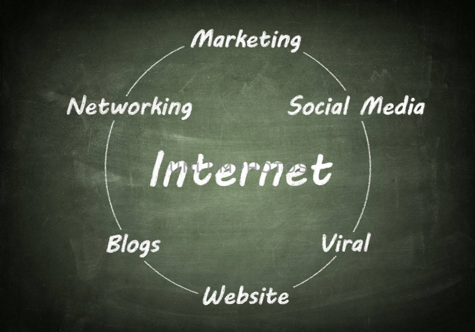 Conceptual hand drawn internet flow chart on chalkboard. Networking concept