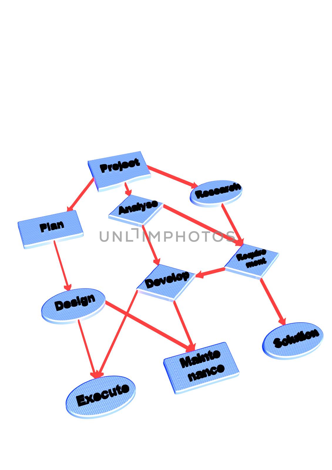 Project flow chart diagram use for programming