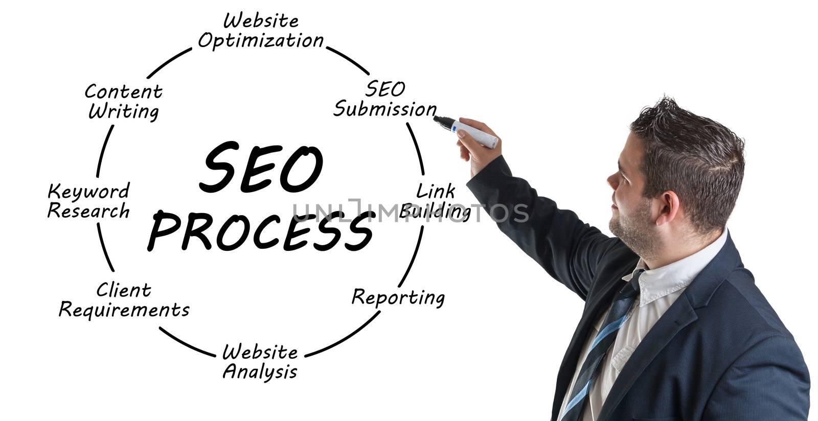 SEO Process concept by Mazirama