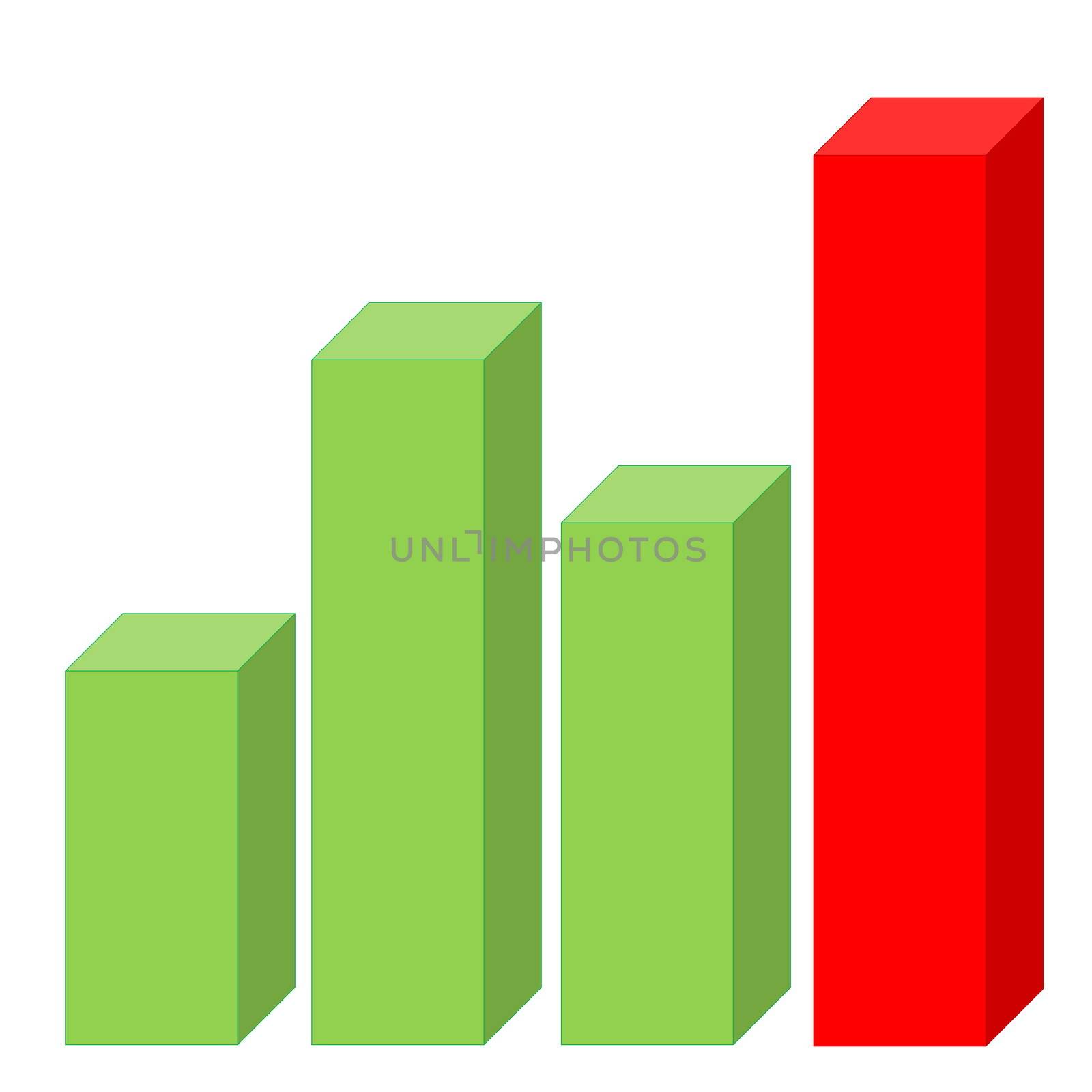 Statistic graph with big green bars and last red one that grew up in white background