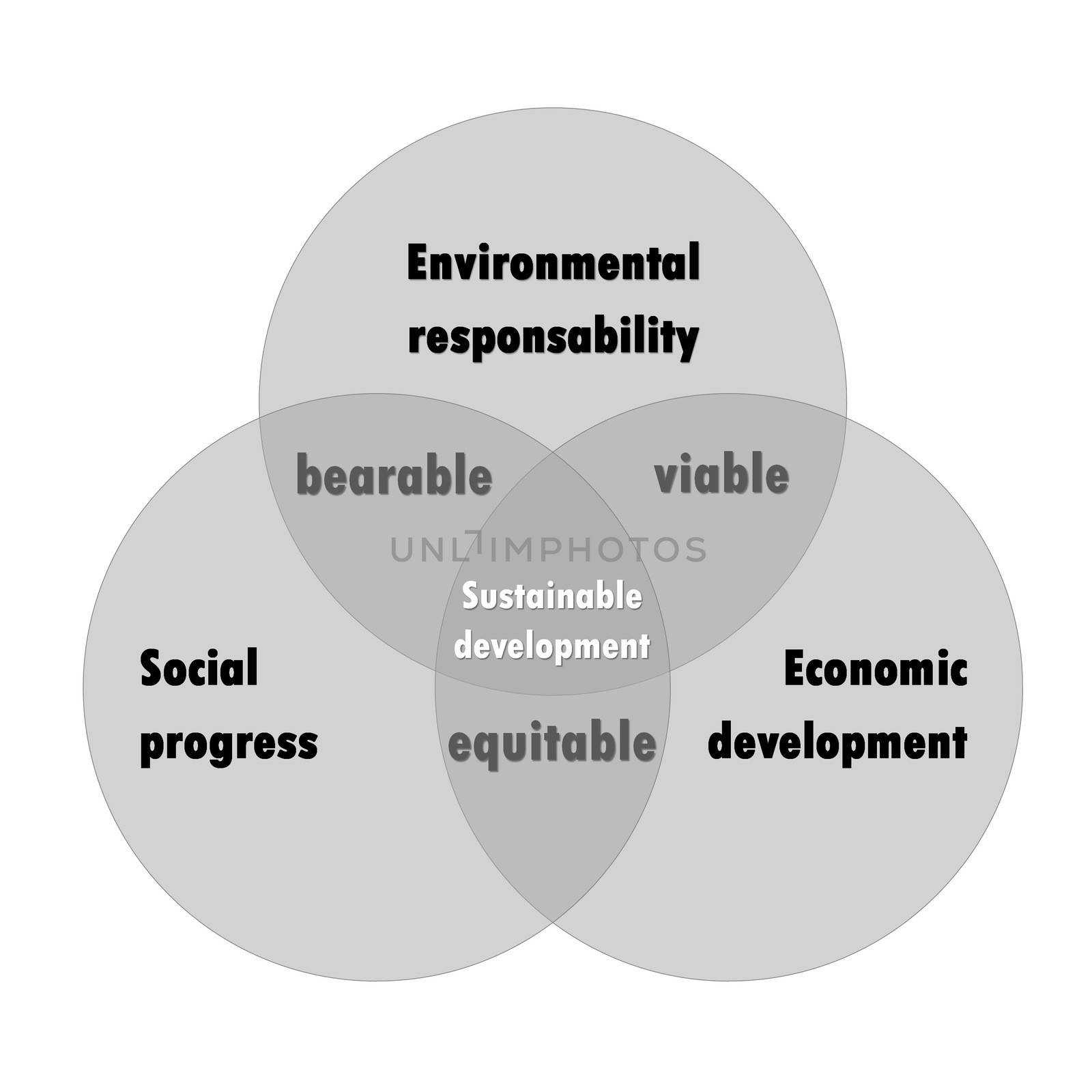 Sustainable development diagram with three grey bubbles in white background