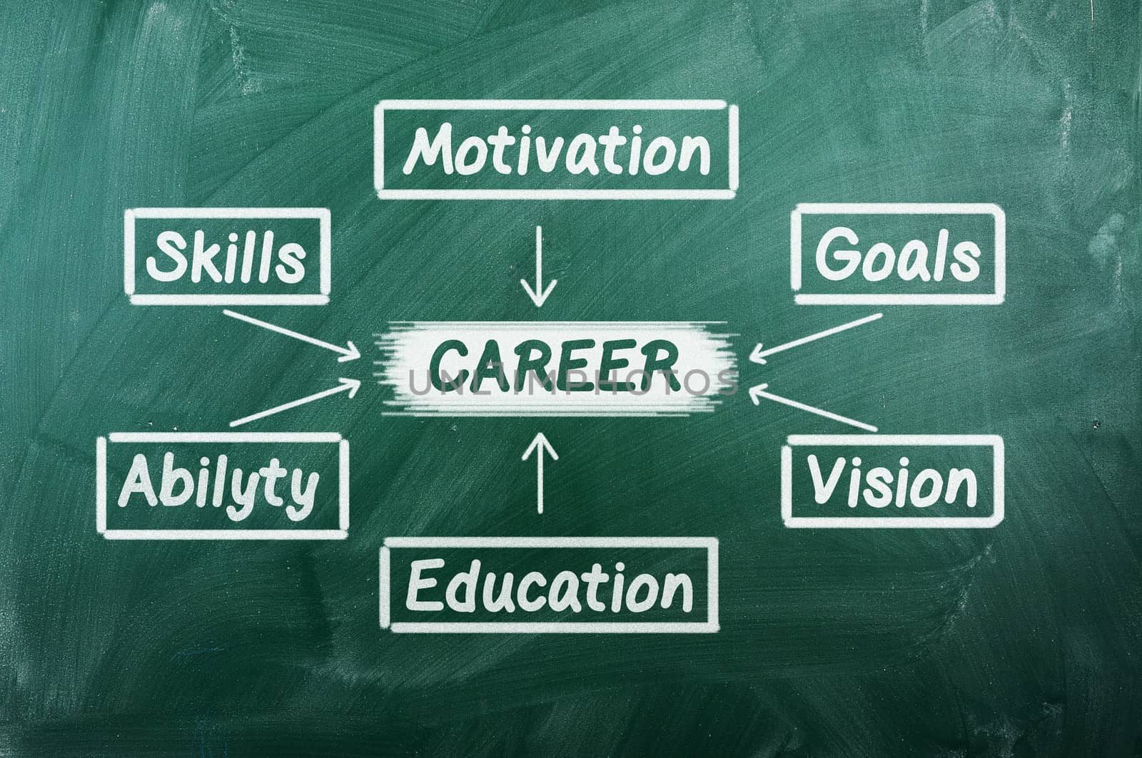   plan for a successful career on green chalkboard