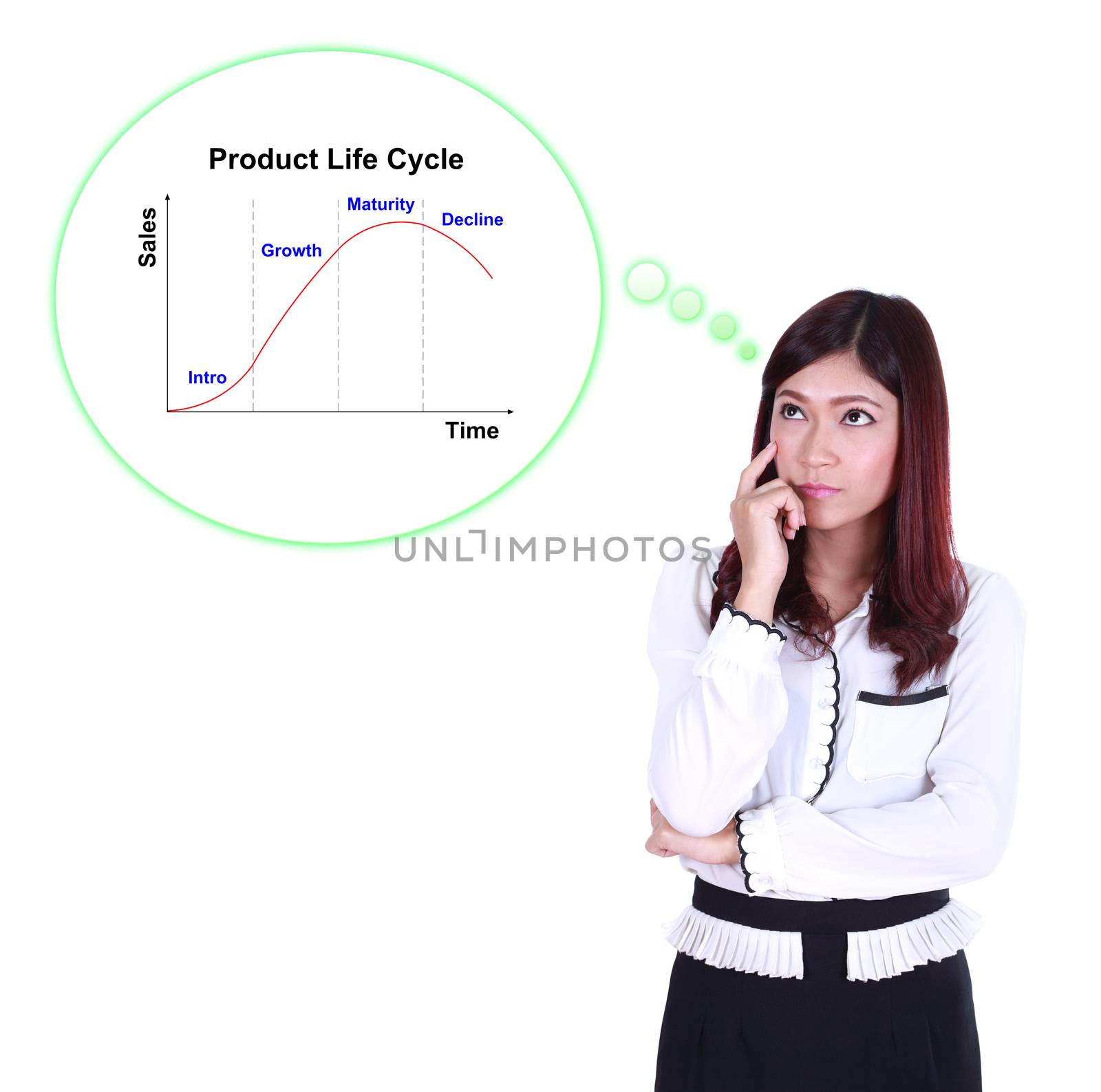 Business woman thinking about Product Life Cycle (PLC) by geargodz