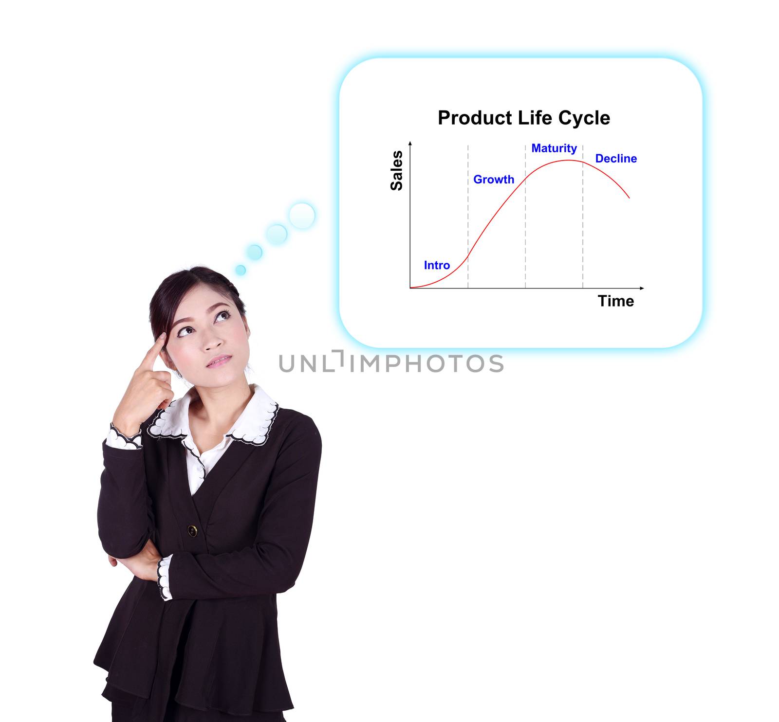 Business woman thinking about Product Life Cycle (PLC) isolated on white background