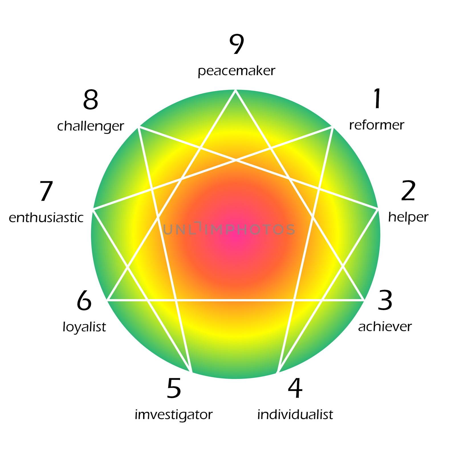 Colorful enneagram of personality diagram in white background