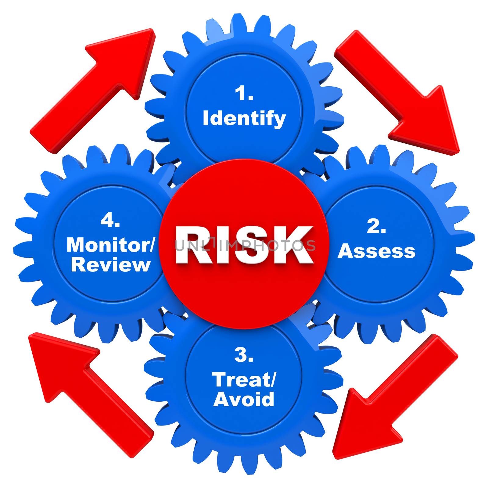 3d generated picture of a safety risk management model cycle