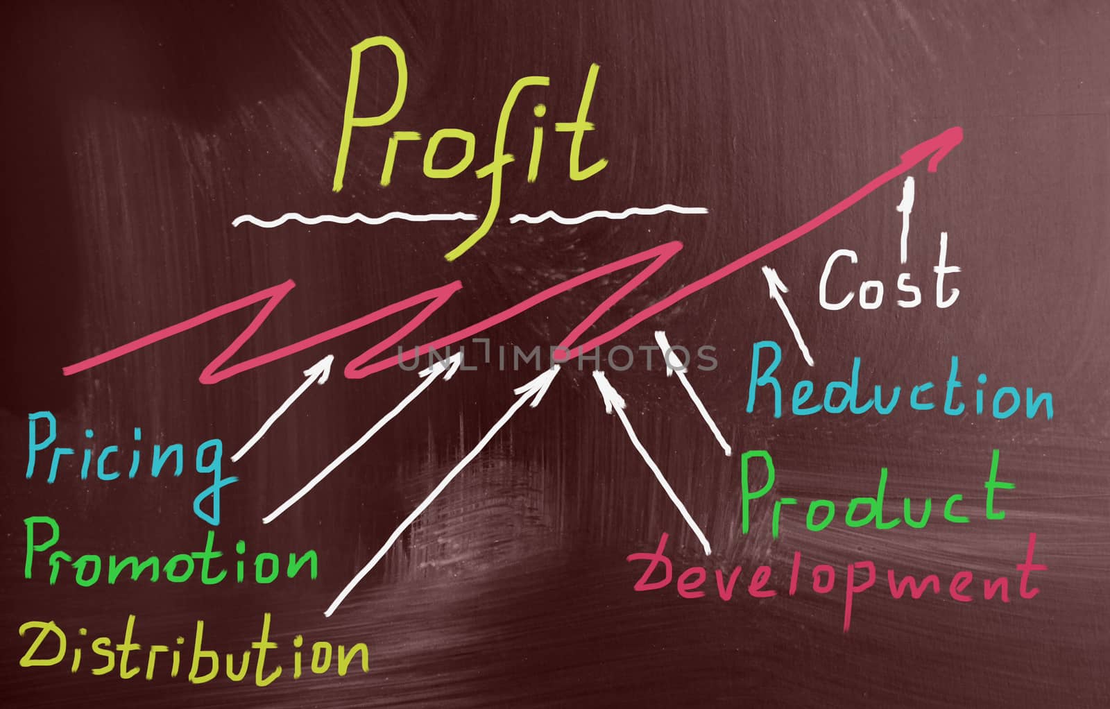 profit concept