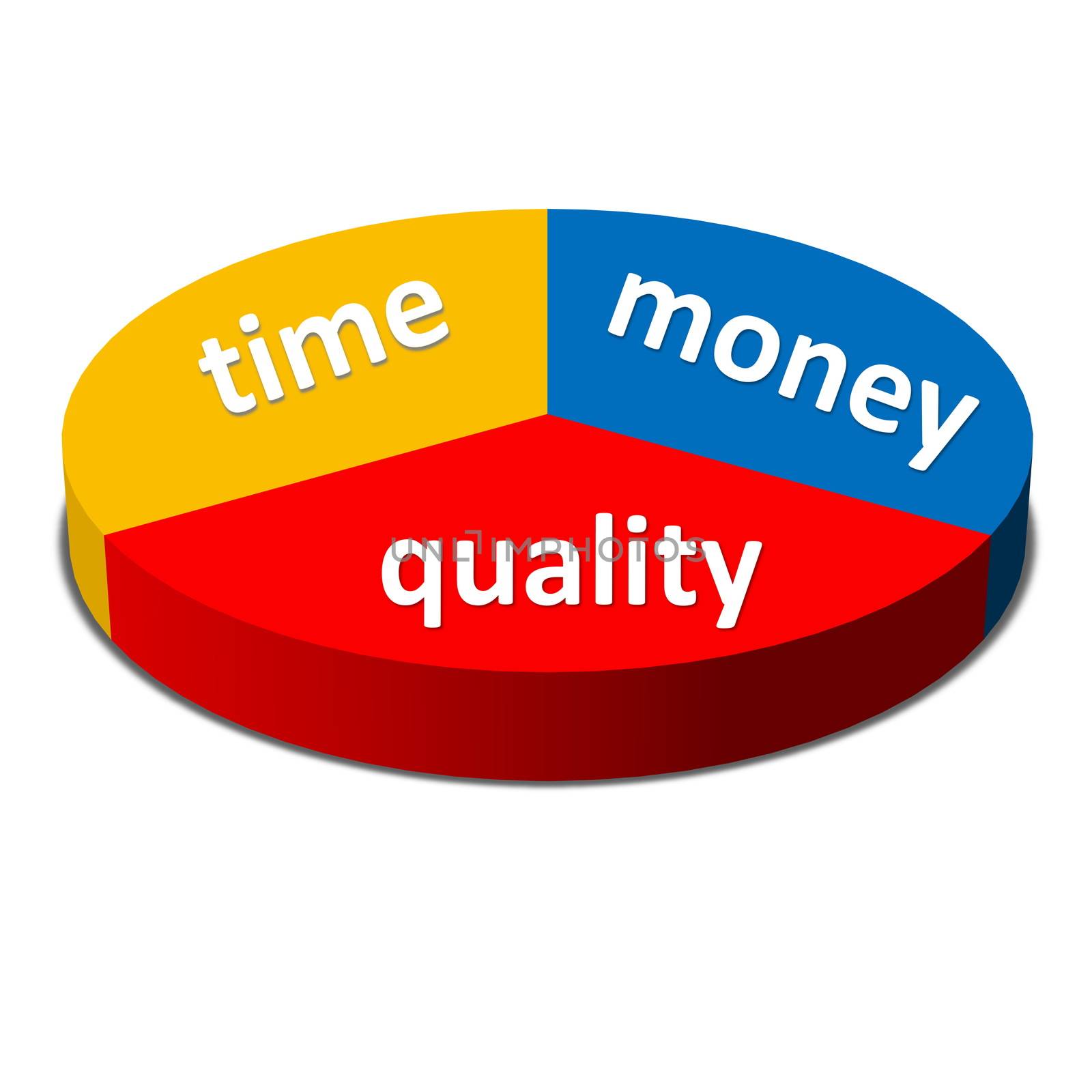 Time Money Quality Balance concept, business strategy by Elenaphotos21