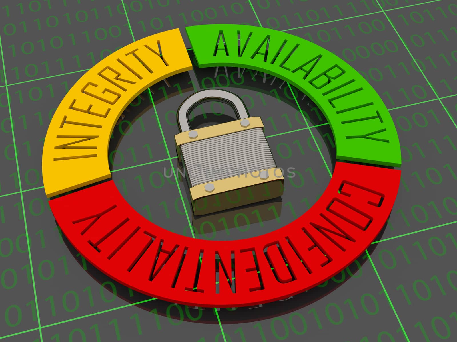 Security Triad Isolated - The words Availability, Confidentiality and Integrity in a circle surrounding a padlock.