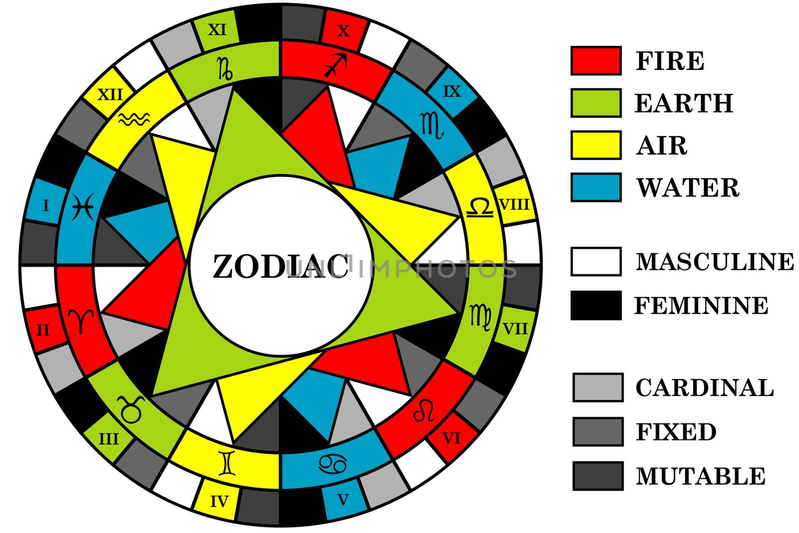 Astrology background with zodiac signs divided into elements, en by hibrida13