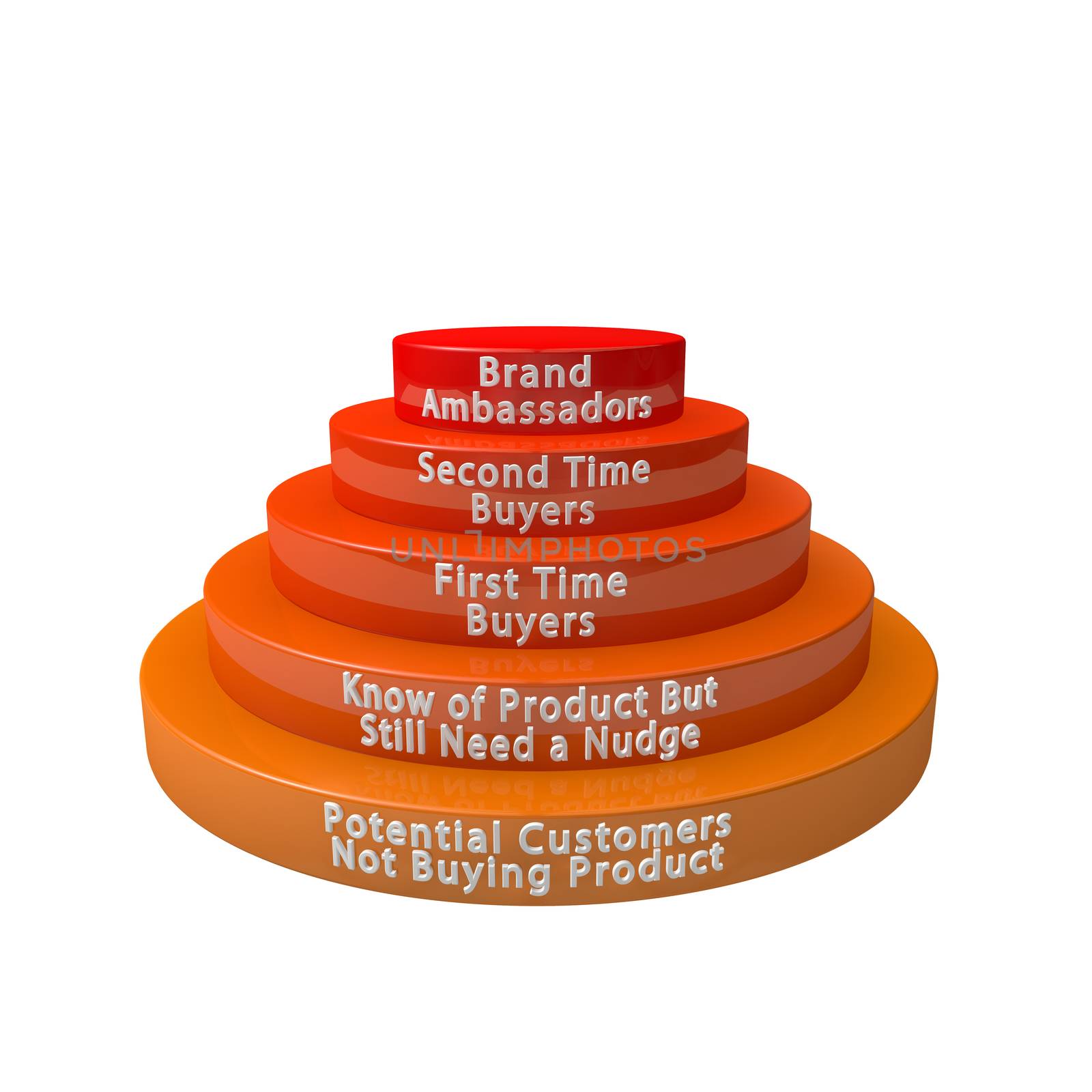 round hierarchy graph of brand loyalty  by stockbp
