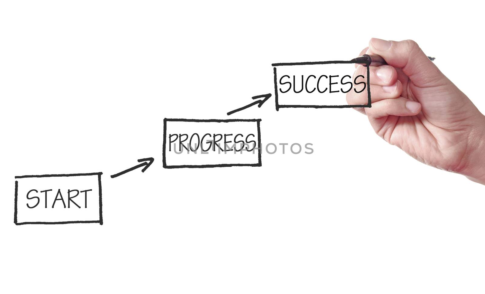 Flow chart diagram leading upwards to success