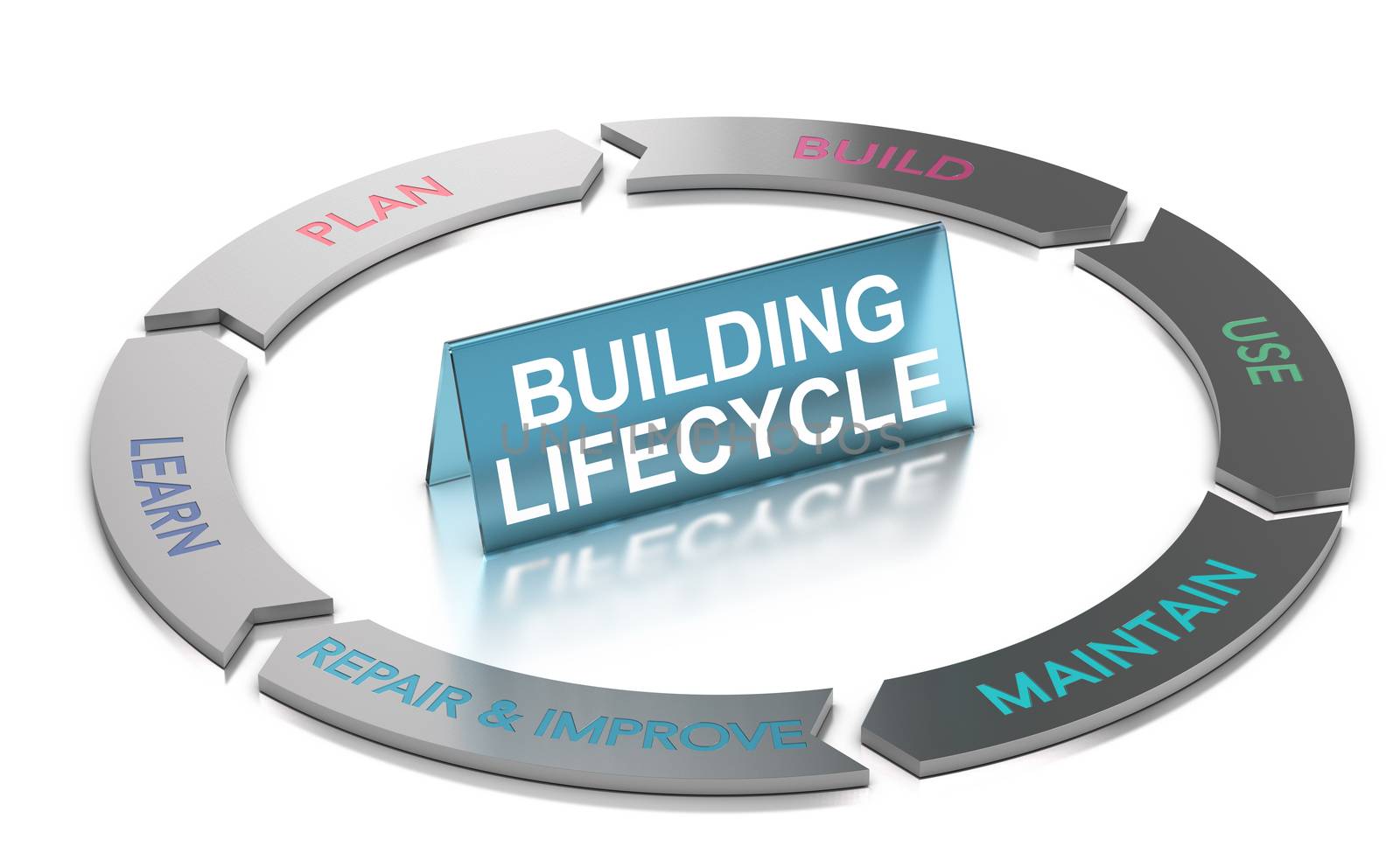 3D illustration of building life cycle (BLM) over white background.