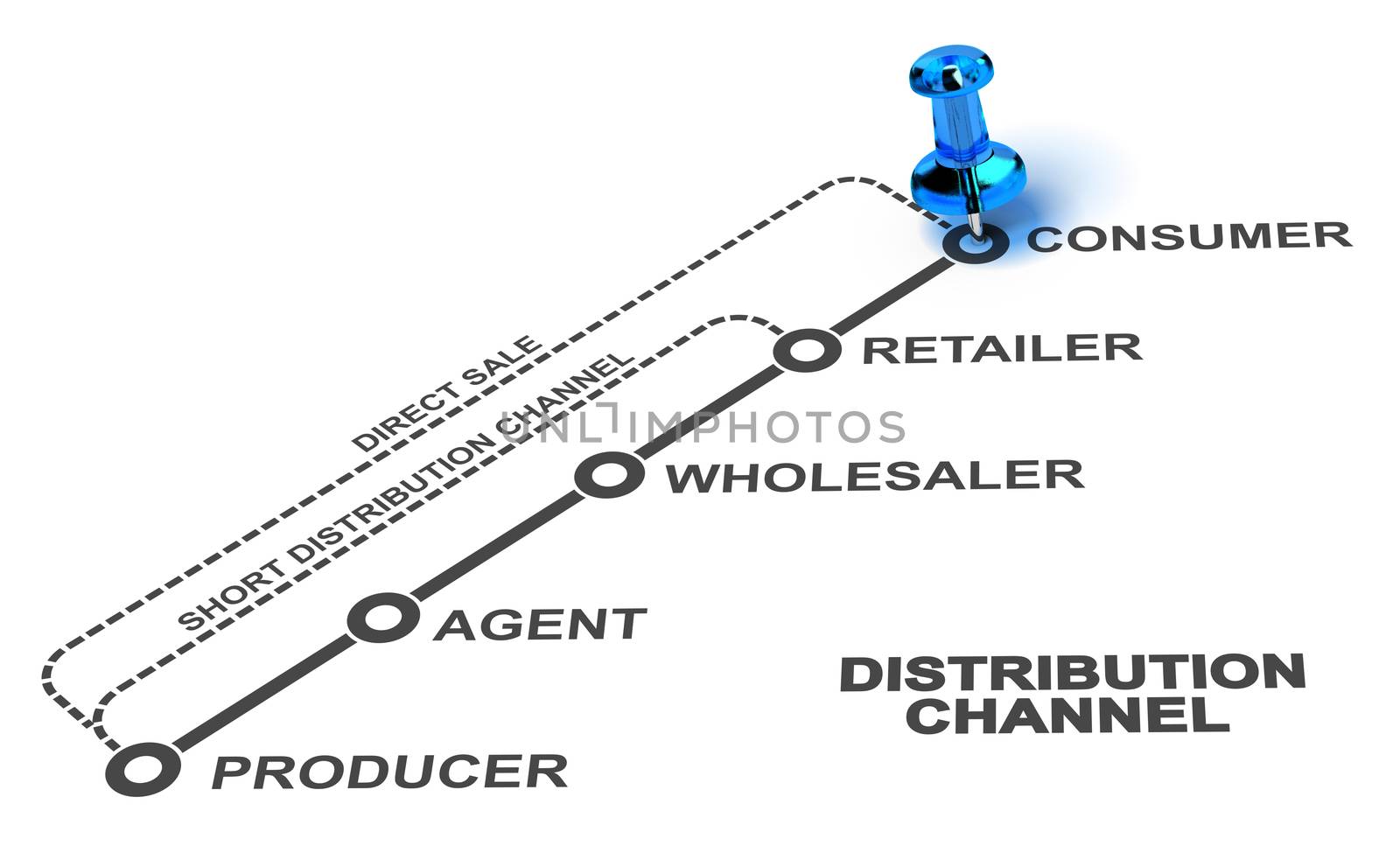 Short, Long and Direct Distribution Channel over white backgroun by Olivier-Le-Moal