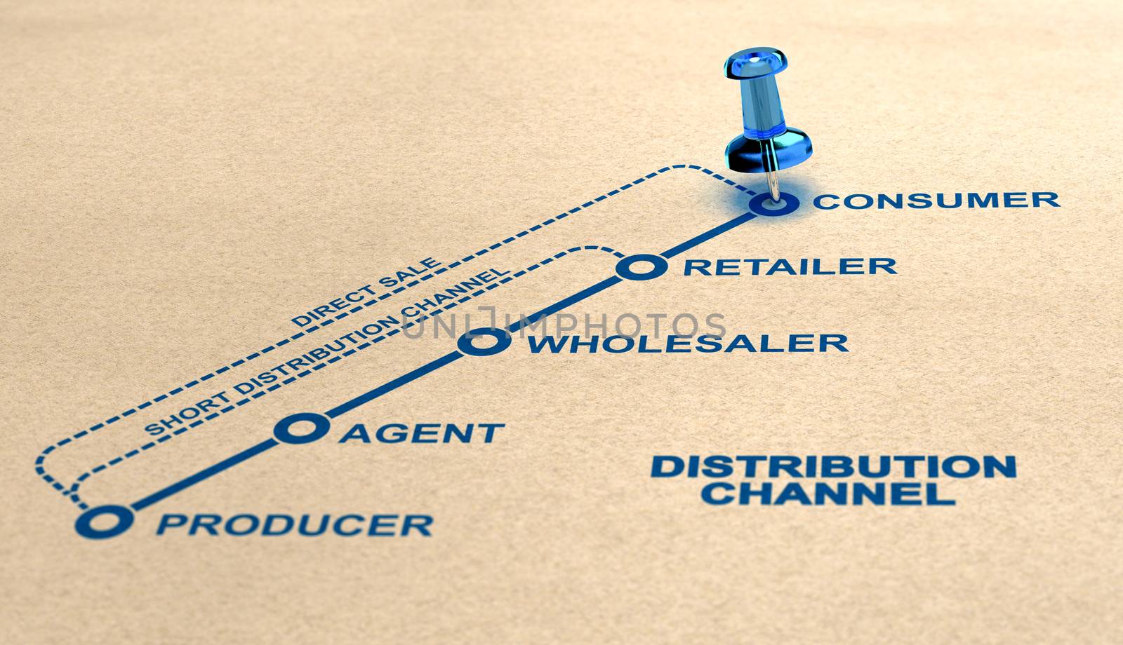 Short, Long and Direct Distribution Channel. by Olivier-Le-Moal