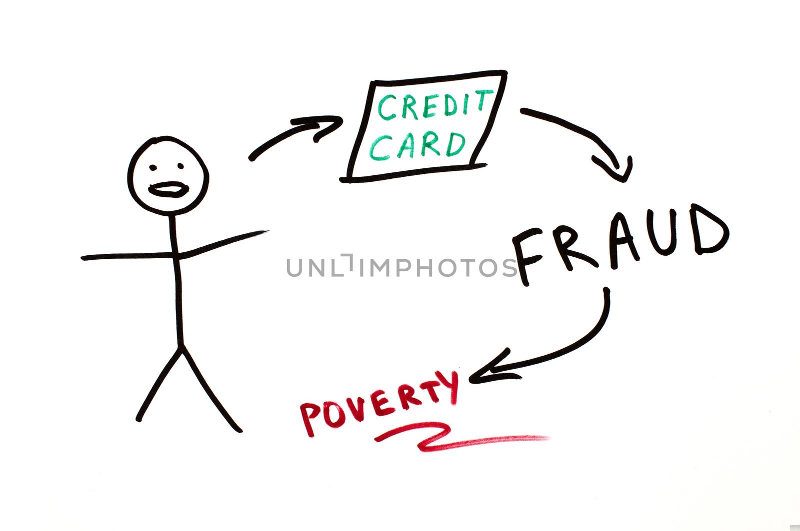 Credit card fraud conception illustration over white.