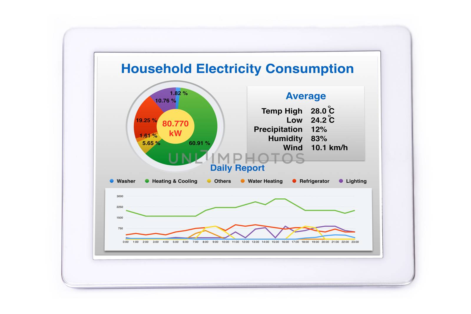 Display of household energy consumption on tablet computer.