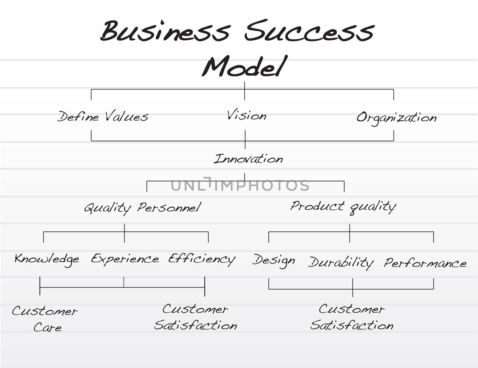 Hand written Business success model chartHand written Business success model chart