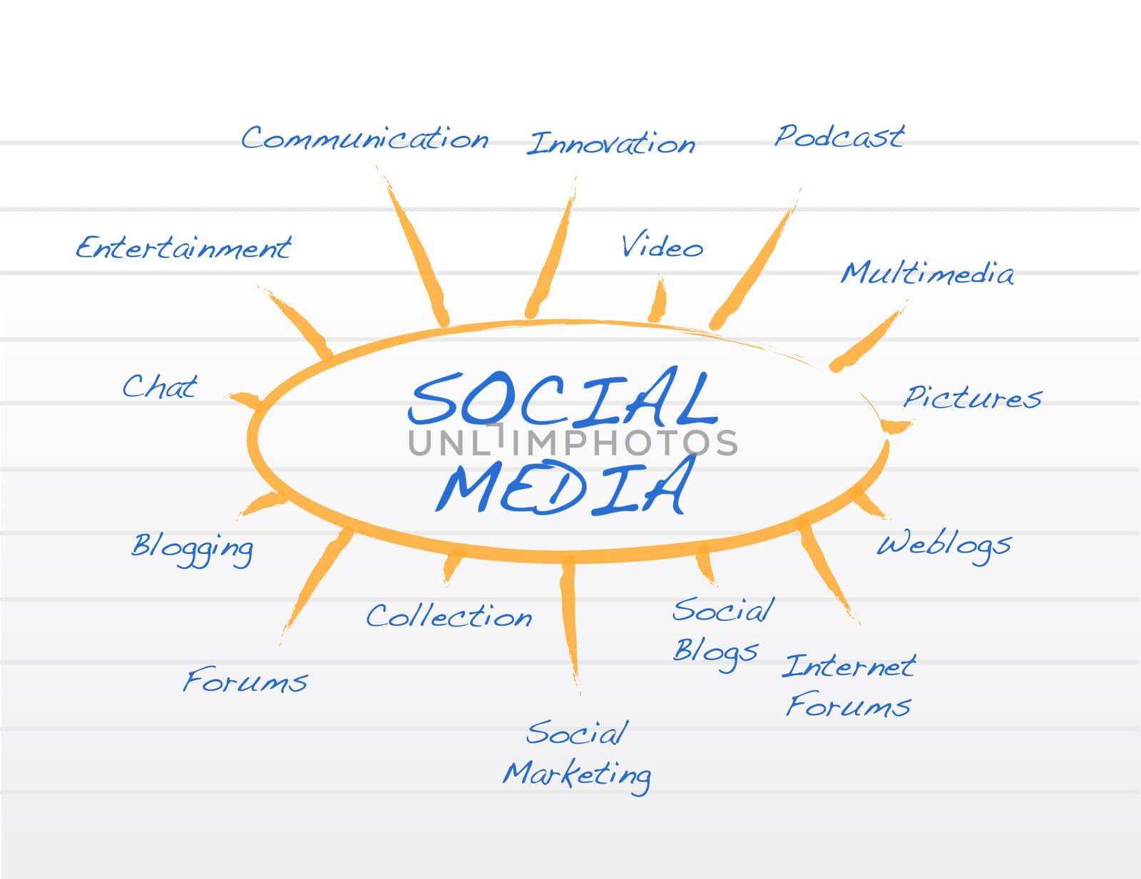 Social media mind map