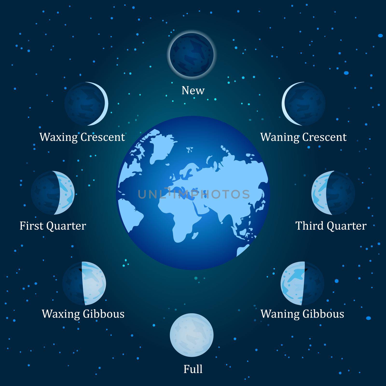 Moon phases. Relation of the phases of the moon with its revolution around earth. by KajaNi