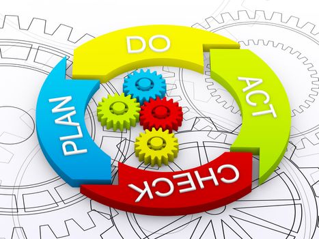 PDCA Life cycle as business concept