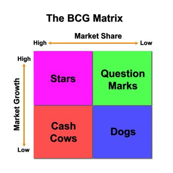 The BCG Matrix chart (Marketing concept)