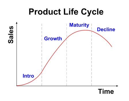 product life cycle chart on white background
