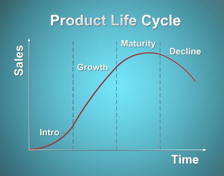 product life cycle chart (marketing concept)