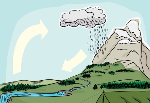 Water cycle in the wilderness illustrated diagram