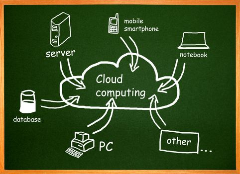 Cloud computing, diagram on a chalkboard