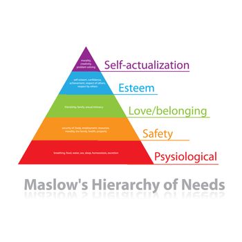 Maslow's pyramid of needs - analysis of human needs and position them in a hierarchy. Psychology. Illustration. Vector.